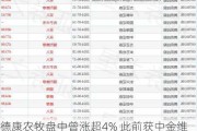 德康农牧盘中曾涨超4% 此前获中金维持跑赢行业评级