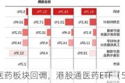 医药板块回调，港股通医药ETF（513200）、医药ETF（512010）等产品布局板块龙头