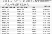 突破30.71万亿元，环比增长6.47% 公募基金二季度市场规模再创新高