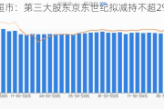 永辉超市：第三大股东京东世纪拟减持不超2%公司股份