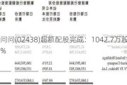 出门问问(02438)超额配股完成：1042.7万股占比12.33%