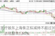 三友医疗股东上海隹正拟减持不超过3***.52万股：占总股本1.60%