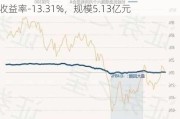 长城创新驱动混合A：净值下跌1.61%，近6个月收益率-13.31%，规模5.13亿元