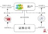 什么是股票融资融券：融资融券的基本概念