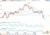 欧洲央行降息：欧美原油期货连续上涨，WTI 涨至 75.55 美元/桶