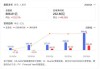 赛诺菲涨超3.2% 上半年净销售额同比增长8.4%超预期