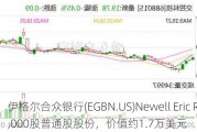 伊格尔合众银行(EGBN.US)Newell Eric R增持1,000股普通股股份，价值约1.7万美元