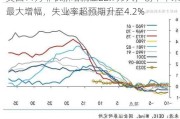 美国11月非农新增就业22.7万人，创半年来最大增幅，失业率超预期升至4.2%