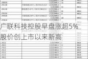 广联科技控股早盘涨超5% 股价创上市以来新高