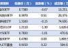 台积电5月销售额2296.2亿元台币 同比增加30.1%