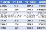 台积电5月销售额2296.2亿元台币 同比增加30.1%