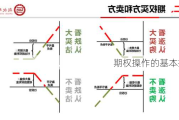 期权操作的基本指南