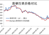 最高跌30，废钢12跌4涨！（8.24）