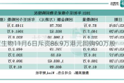 维亚生物11月6日斥资86.9万港元回购90万股