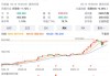 英伟达：黄仁勋套现 3120 万美元股票，股价月涨 42%