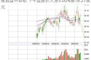 搜狐盘中异动 下午盘股价大涨5.00%报16.27美元