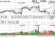 恒星科技：拟回购5000万至6000万元股份，价格上限3.76元/股