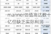 manner估值高达数十亿但缺乏实际利润