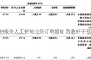 IBM报告人工智能业务订单增加 营收好于预期