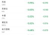 周三热门中概股普遍下跌 台积电跌7.9%，蔚来跌6.1%