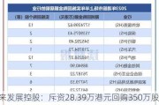 未来发展控股：斥资28.39万港元回购350万股，每股价格0.08-0.082港元