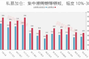 私募加仓：集中顺周期等领域，幅度 10%-30%