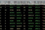 收评：沪银、燃油涨超3%，焦煤跌超4%