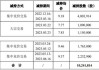 上海艾录：公司董事、副总经理拟减持不超0.5%股份