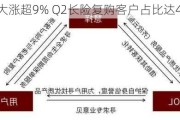 慧择大涨超9% Q2长险复购客户占比达40.5%