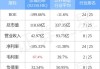 奈雪的茶(02150)6月14日斥资23.4万港元回购10万股