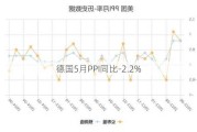 德国5月PPI同比-2.2%