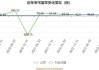 道通科技：预计2024年前三季度净利润为5.2亿元至5.7亿元，同比增长95.1%至113.86%