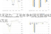 航天动力：上半年净利润亏损5692.6万元