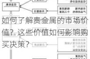 如何了解贵金属的市场价值？这些价值如何影响购买决策？