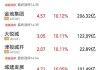 上美股份午后持续上涨超6% 近期获执董千万港元增持