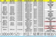 ST瑞科(300600.SZ)：浙江二轻累计增持355.02万股