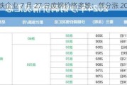 钢铁企业 7 月 27 日废钢价格多跌：部分涨 20 元