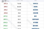 美股收高道指上涨480点 热门中概股涨跌不一