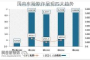 国内车险欺诈呈现四大趋势