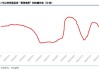 中信建投：纯碱市场活跃易涨，供需保持85%以上开工率
