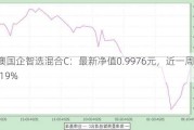 信澳国企智选混合C：最新净值0.9976元，近一周收益率-0.19%