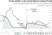 加拿大：8 月通胀率降至最低 2% 水平