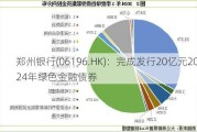 郑州银行(06196.HK)：完成发行20亿元2024年绿色金融债券