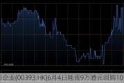 旭日企业(00393.HK)6月4日耗资9万港元回购10万股