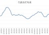 生猪期货：主力合约涨 0.44%，多头堆积带上方运行