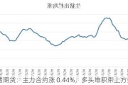 生猪期货：主力合约涨 0.44%，多头堆积带上方运行