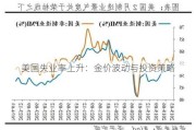 美国失业率上升：金价波动与投资策略