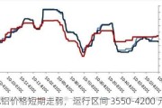 氧化铝价格短期走弱，运行区间 3550-4200 元/吨