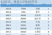 德国ETF(513030)：连续三日融资买入超0.2亿元，净买入278.83万元