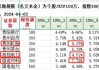 盈富基金沽空金额 17.28 亿，偏离倍数 1.43